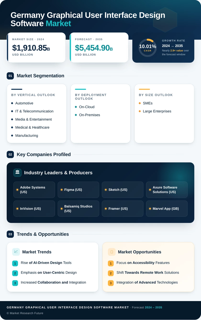 Germany Graphical User Interface Design Software Market Research Report-Forecast to 2035 Infographic