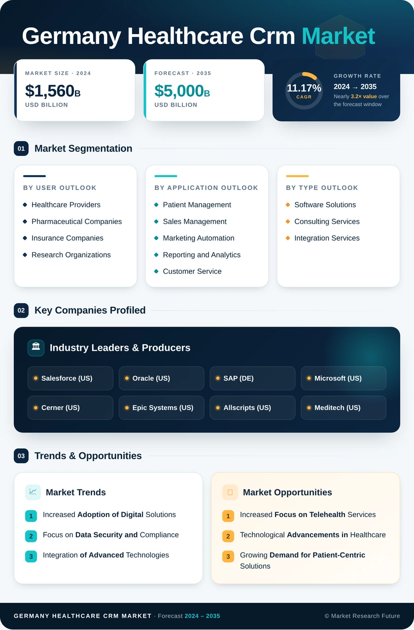 Germany Healthcare CRM Market Research Report- Forecast to 2035 Infographic