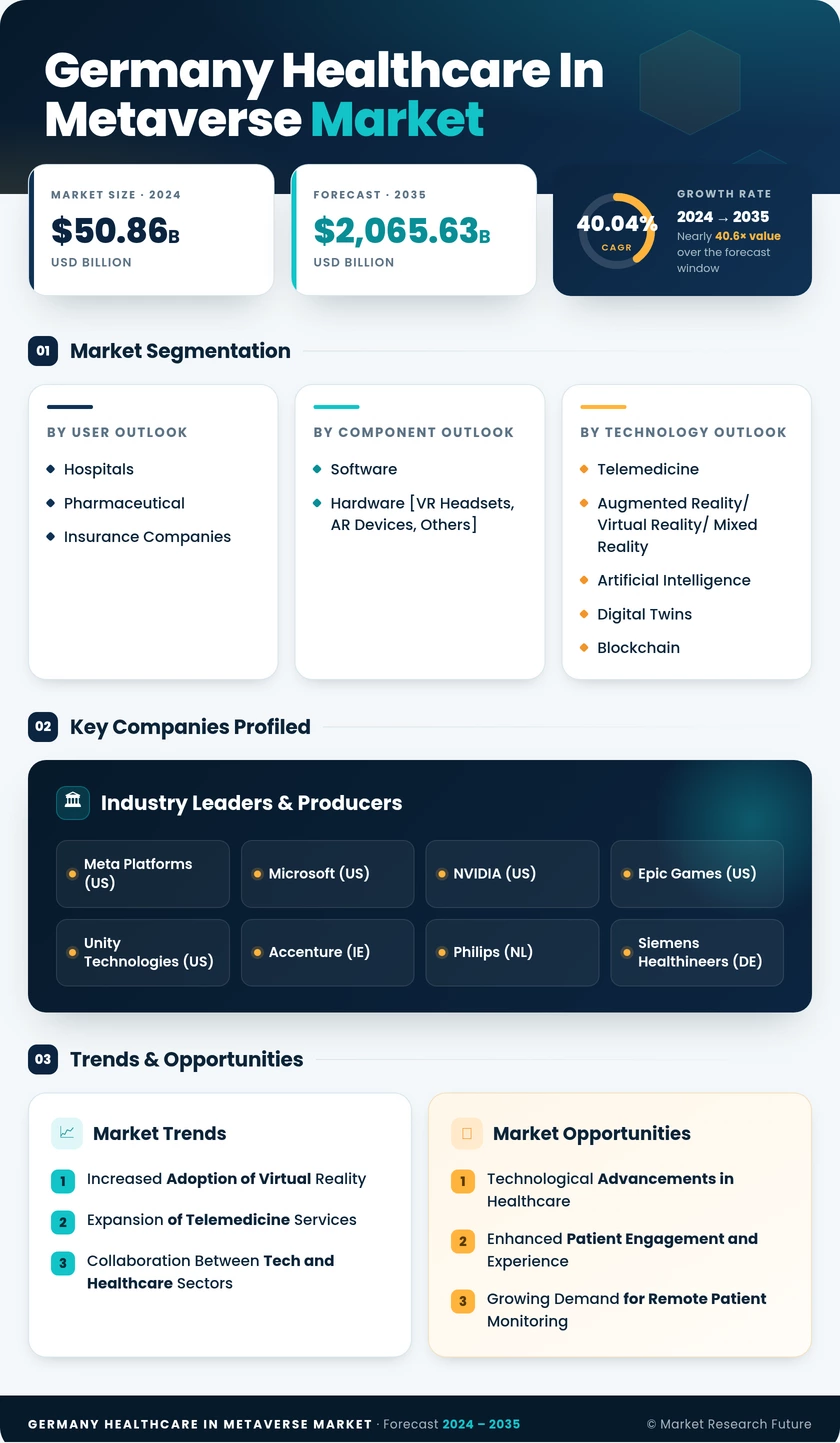 Germany Healthcare In Metaverse Market Research Report- Forecast to 2035 Infographic