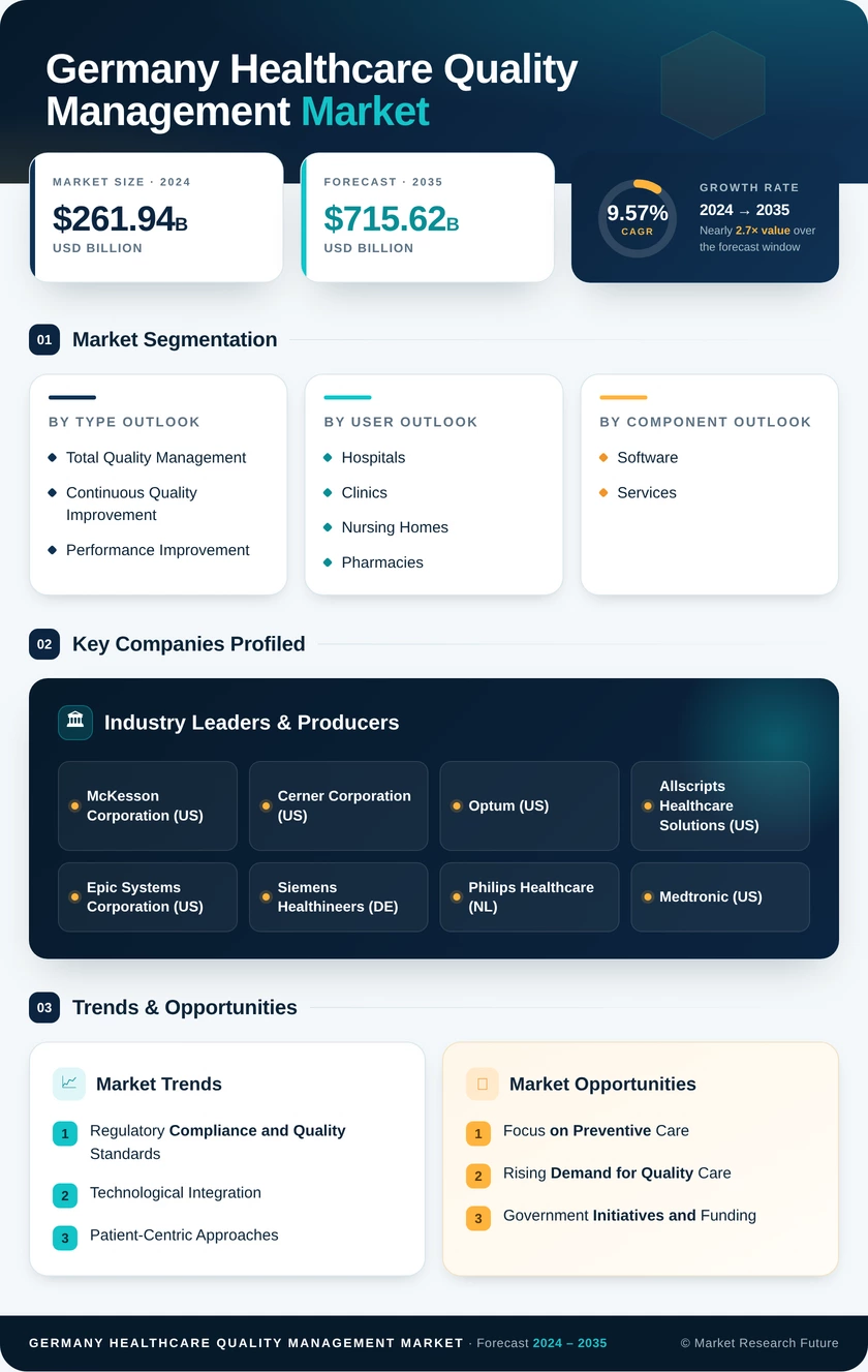Germany Healthcare Quality Management Market Research Report - Forecast to 2035 Infographic