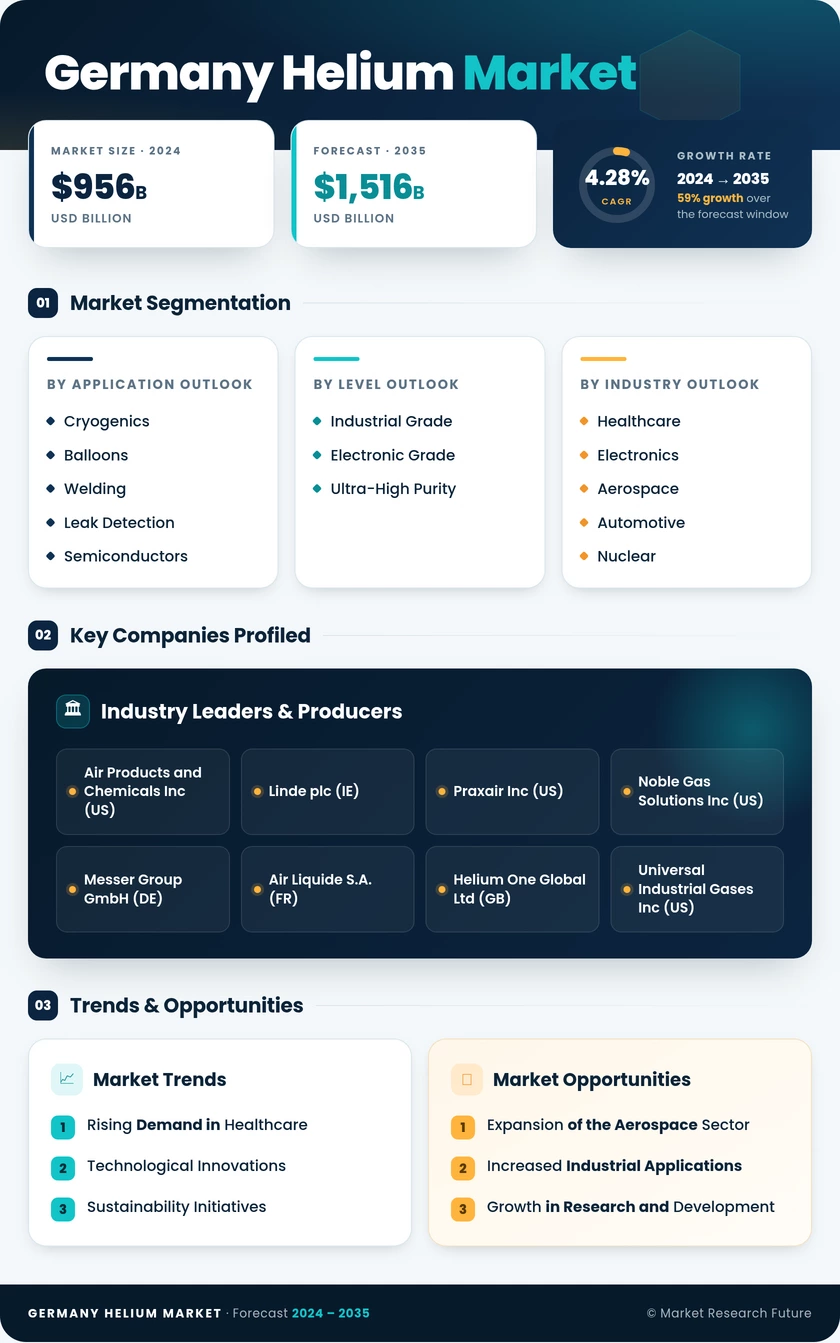 Germany Helium Market Research Report — Forecast till 2035 Infographic