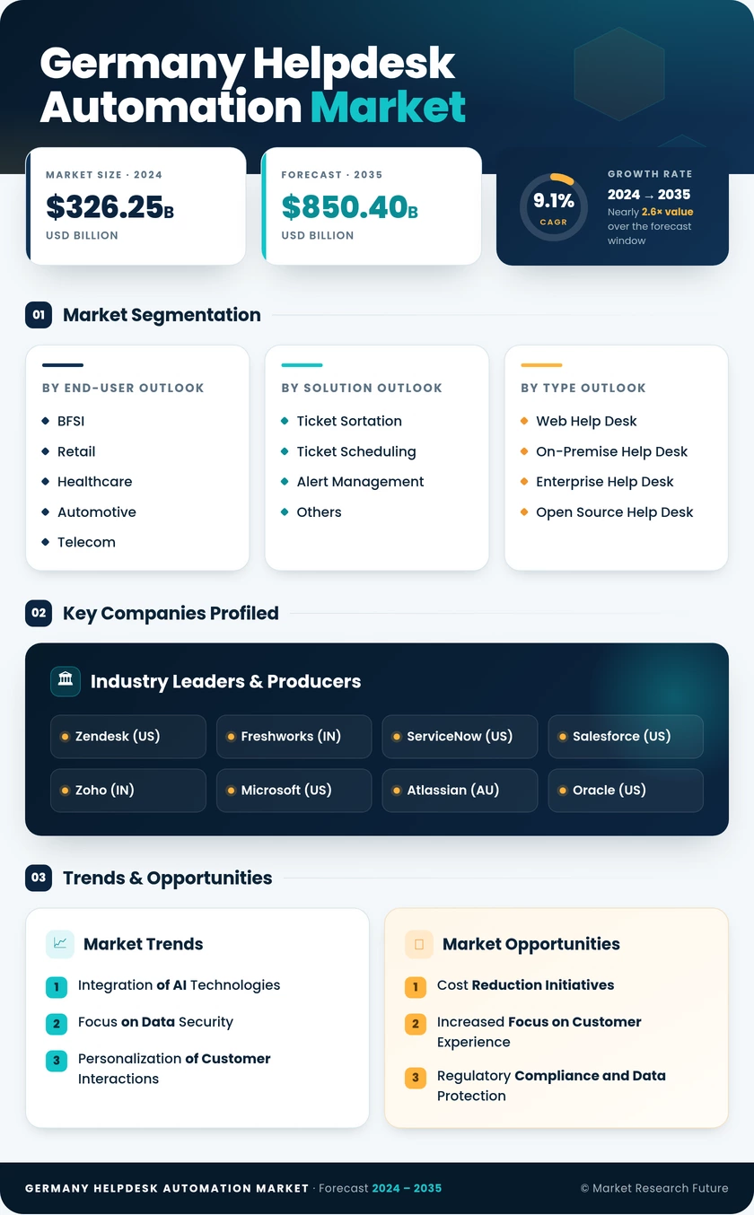 Germany Helpdesk Automation Market Research Report- Forecast to 2035 Infographic