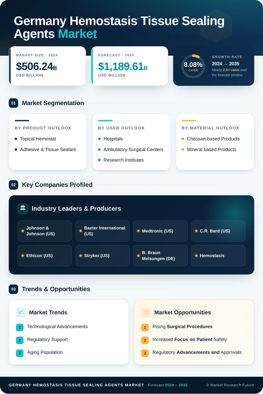 Germany Hemostasis Tissue Sealing Agents Market Infographic