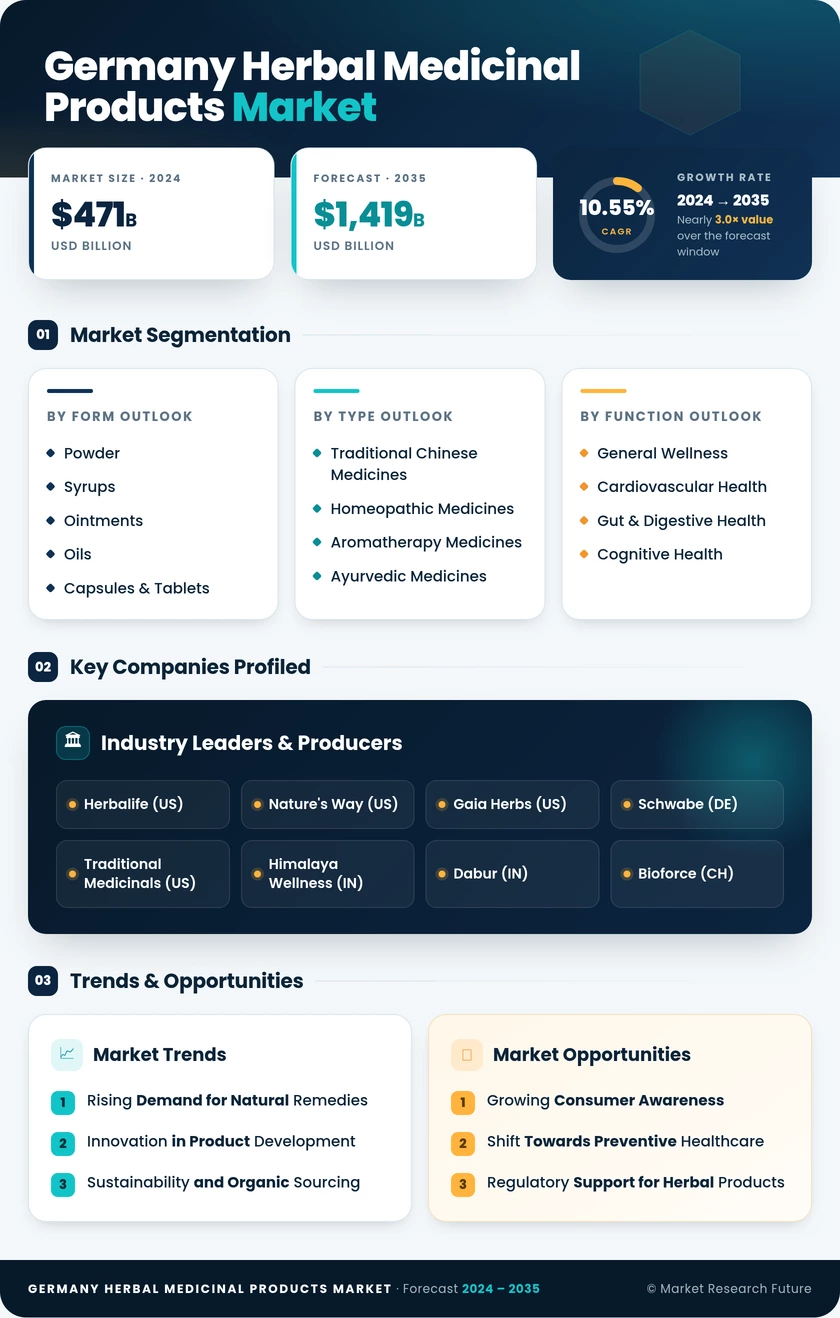 Germany Herbal Medicinal Products Market Research Report - Forecast to 2035 Infographic
