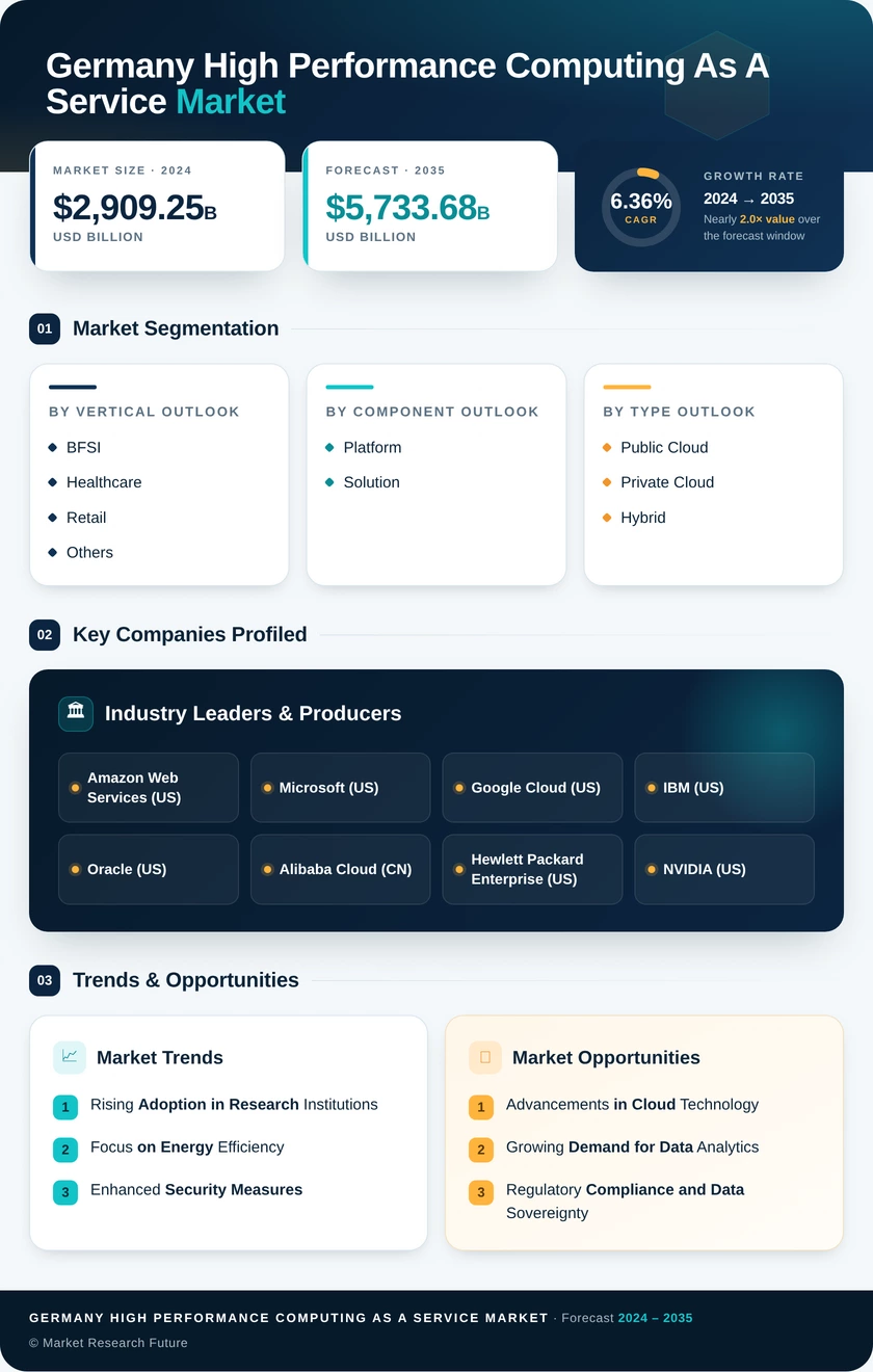 Germany High Performance Computing As A Service Market Research Report-Forecast to 2035 Infographic