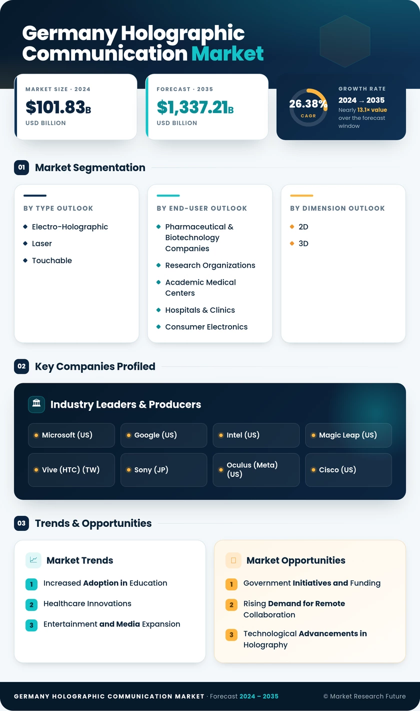 Germany Holographic Communication Market Research Report- Forecast to 2035 Infographic