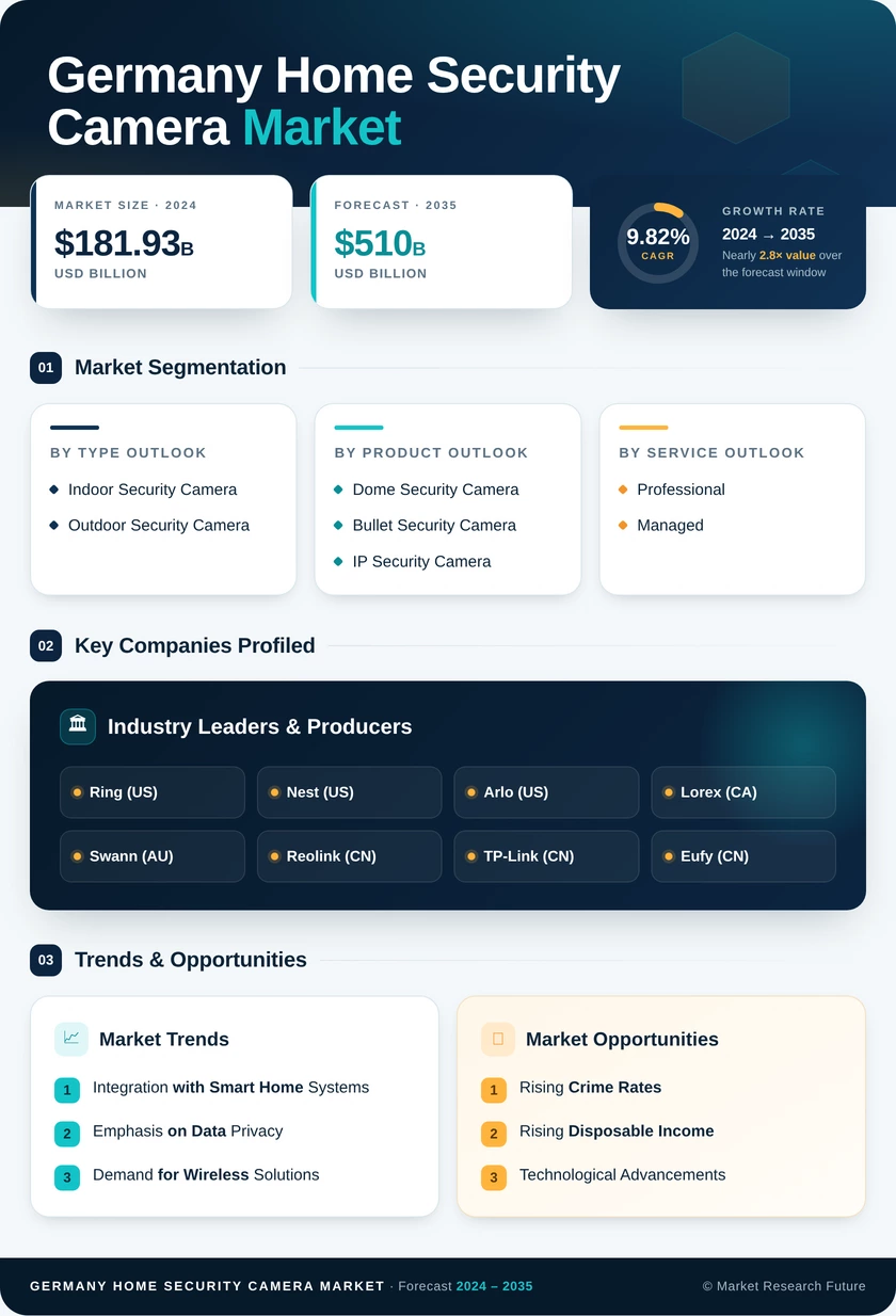 Germany Home Security Camera Market Research Report- Forecast to 2035 Infographic