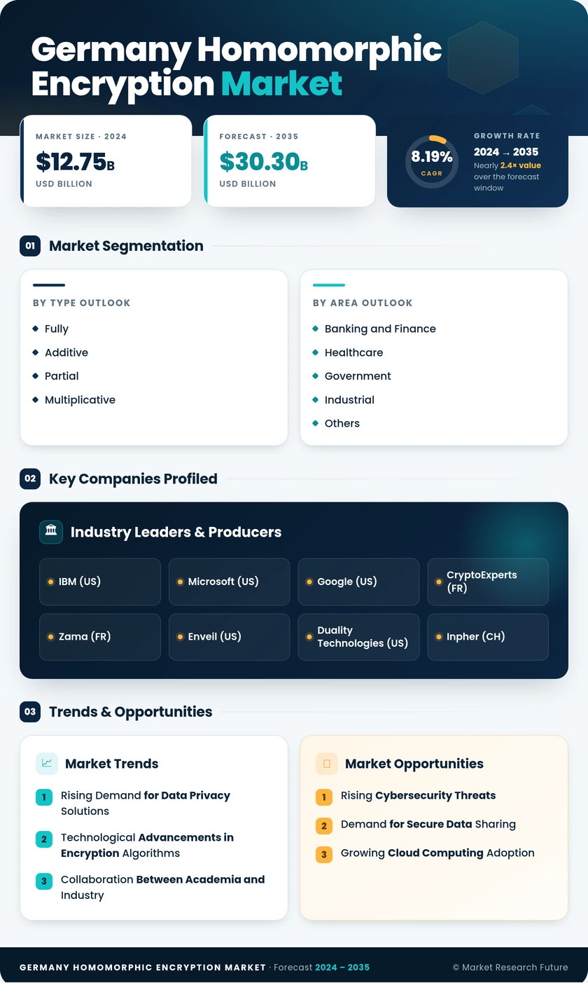 Germany Homomorphic Encryption Market Research Report- Forecast to 2035 Infographic