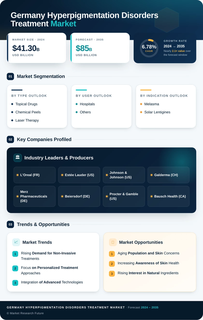Germany Hyperpigmentation Disorders Treatment Market Infographic