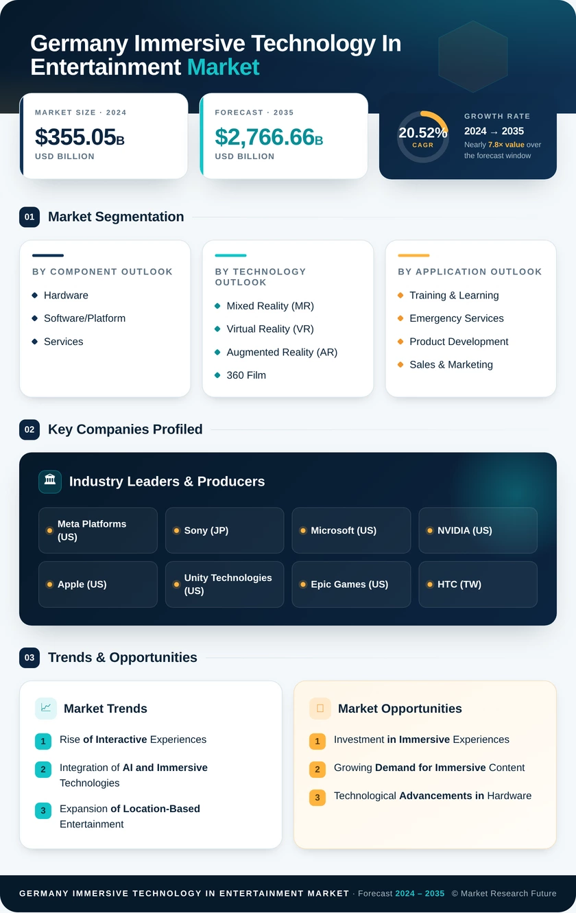 Germany Immersive Technology In Entertainment Market Research Report-Forecast to 2035 Infographic