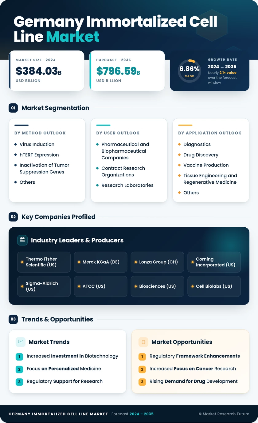 Germany Immortalized Cell Line Market Research Report -Forecast to 2035 Infographic