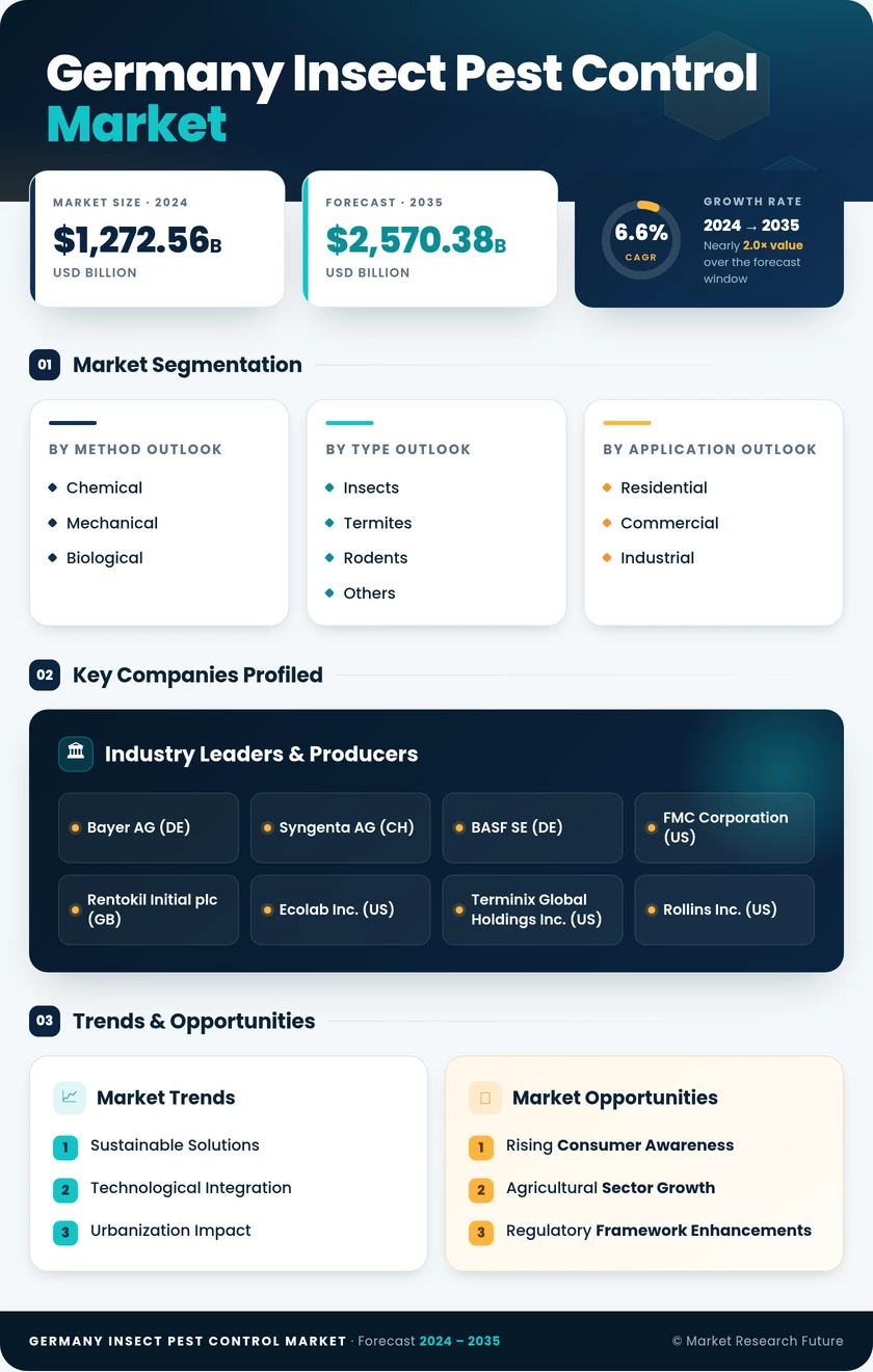 Germany Insect Pest Control Market Research Report - Forecast Till 2035 Infographic