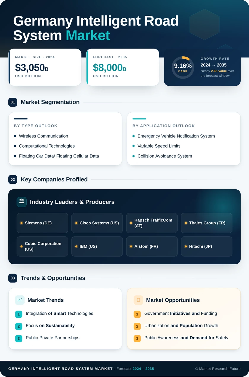 Germany Intelligent Road System Market Research Report- Forecast to 2035 Infographic