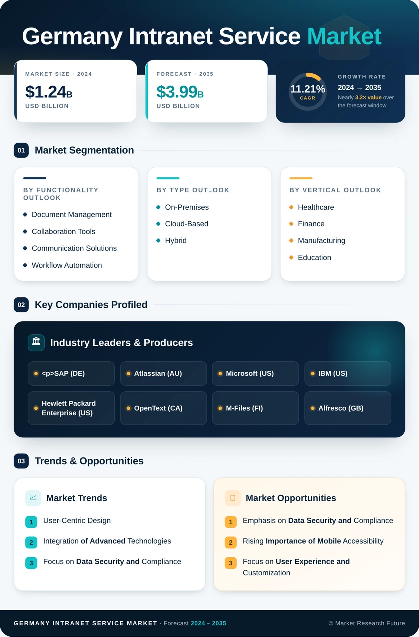 Germany Intranet Service Market Research Report - Forecast to 2035 Infographic