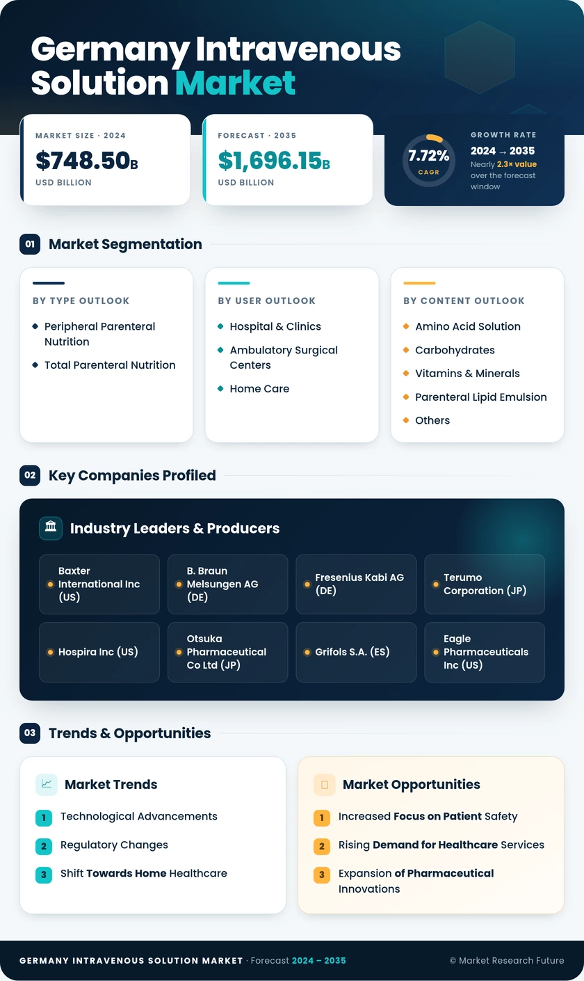 Germany Intravenous Solution Market Research Report-Forecast to 2035 Infographic