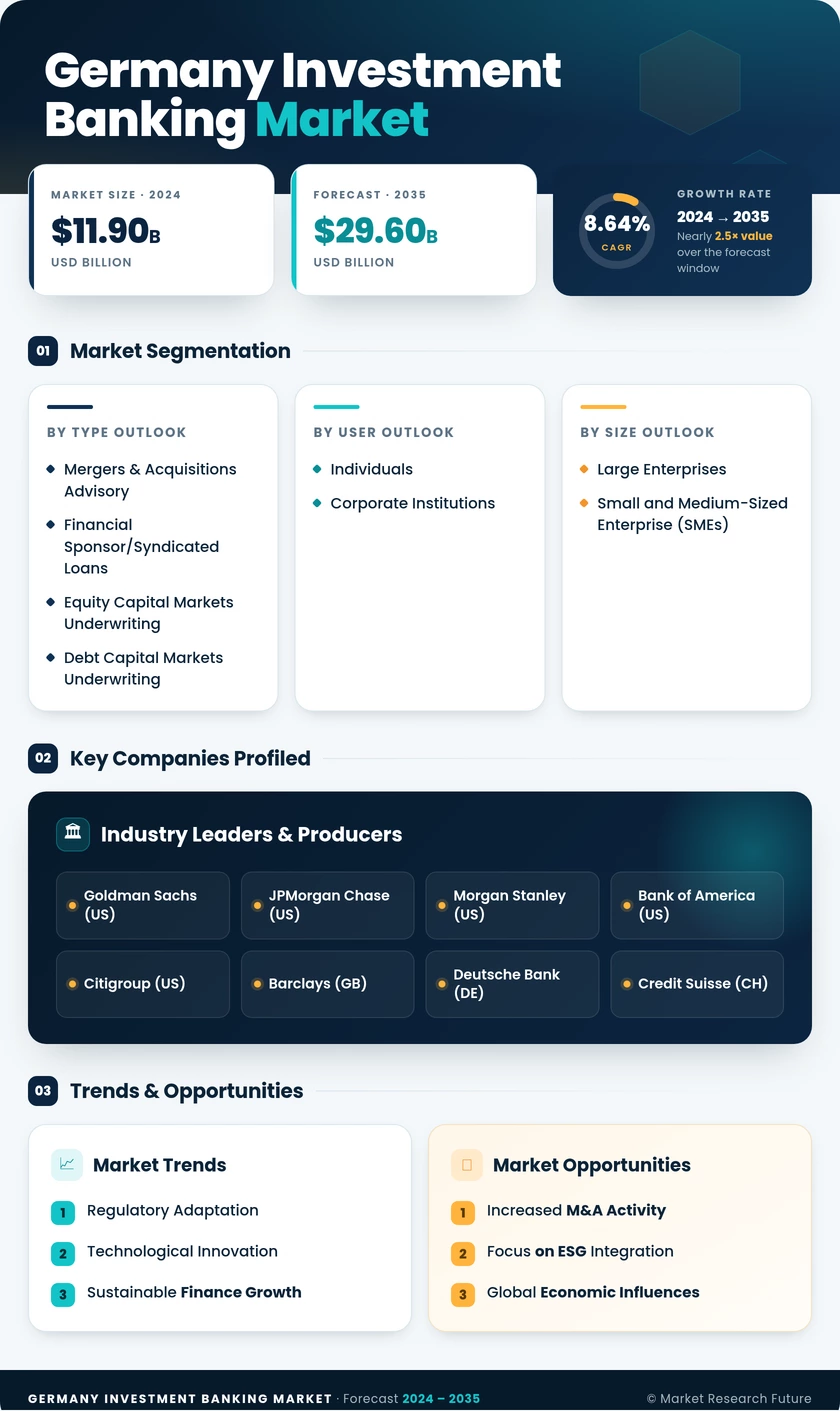 Germany Investment Banking Market Research Report - Forecast till 2035 Infographic