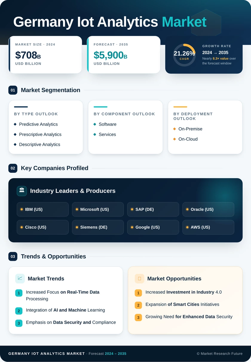 Germany Iot Analytics Market Research Report - Forecast to 2035 Infographic