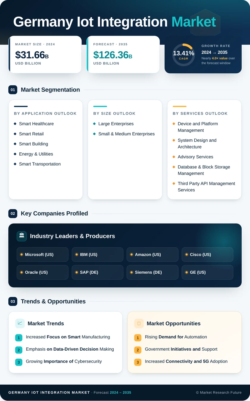 Germany Iot Integration Market Research Report- Forecast to 2035 Infographic