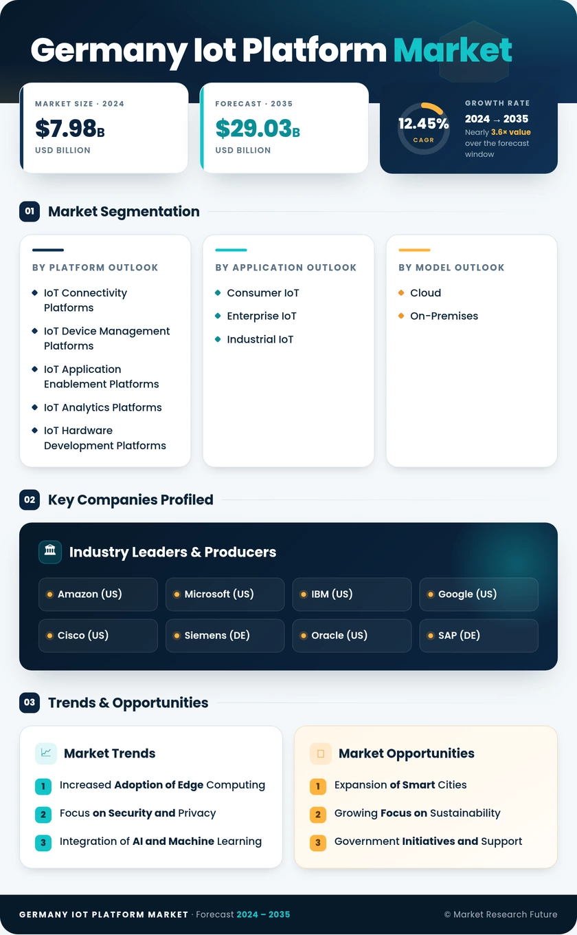 Germany IoT Platform Market Research Report- Forecast to 2035 Infographic