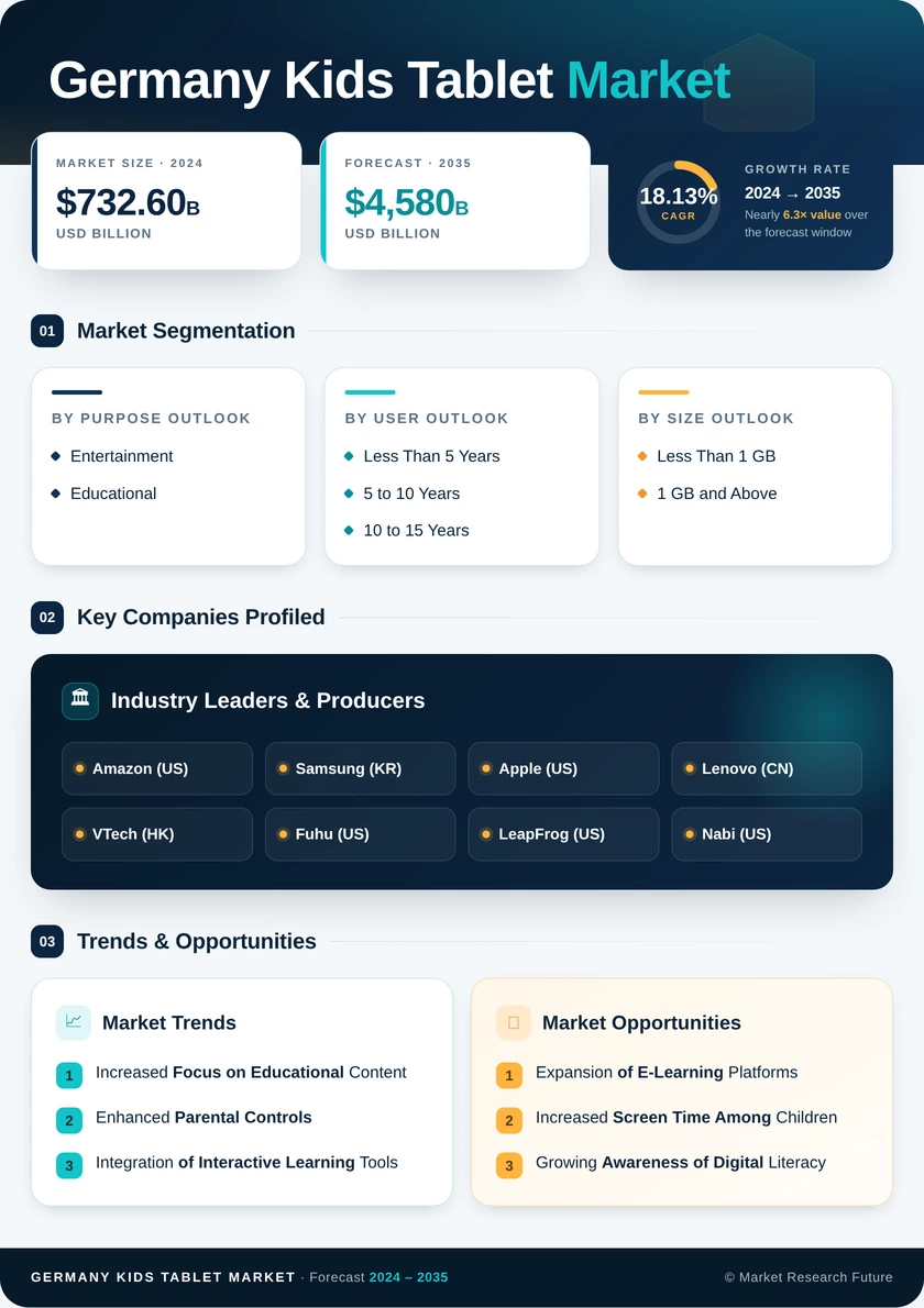 Germany Kids Tablet Market Research Report - Forecast till 2035 Infographic