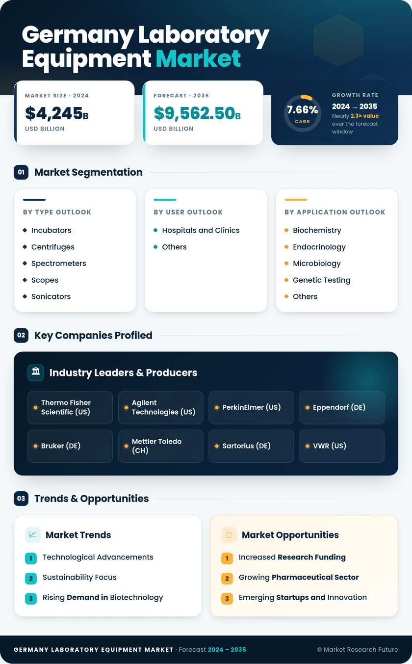 Germany Laboratory Equipment Market Research Report- Forecast To 2035 Infographic