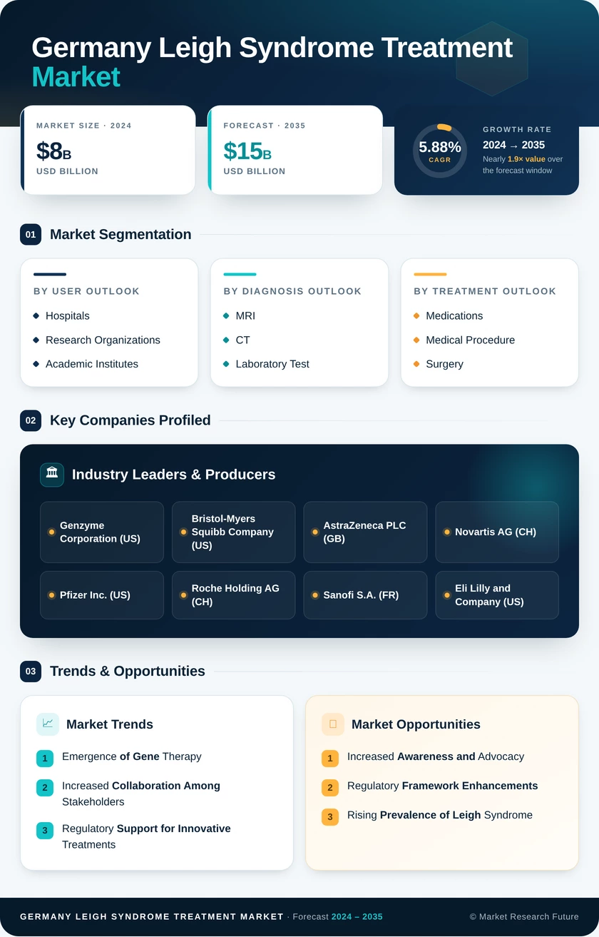 Germany Leigh Syndrome Treatment Market Research Report - Forecast to 2035 Infographic