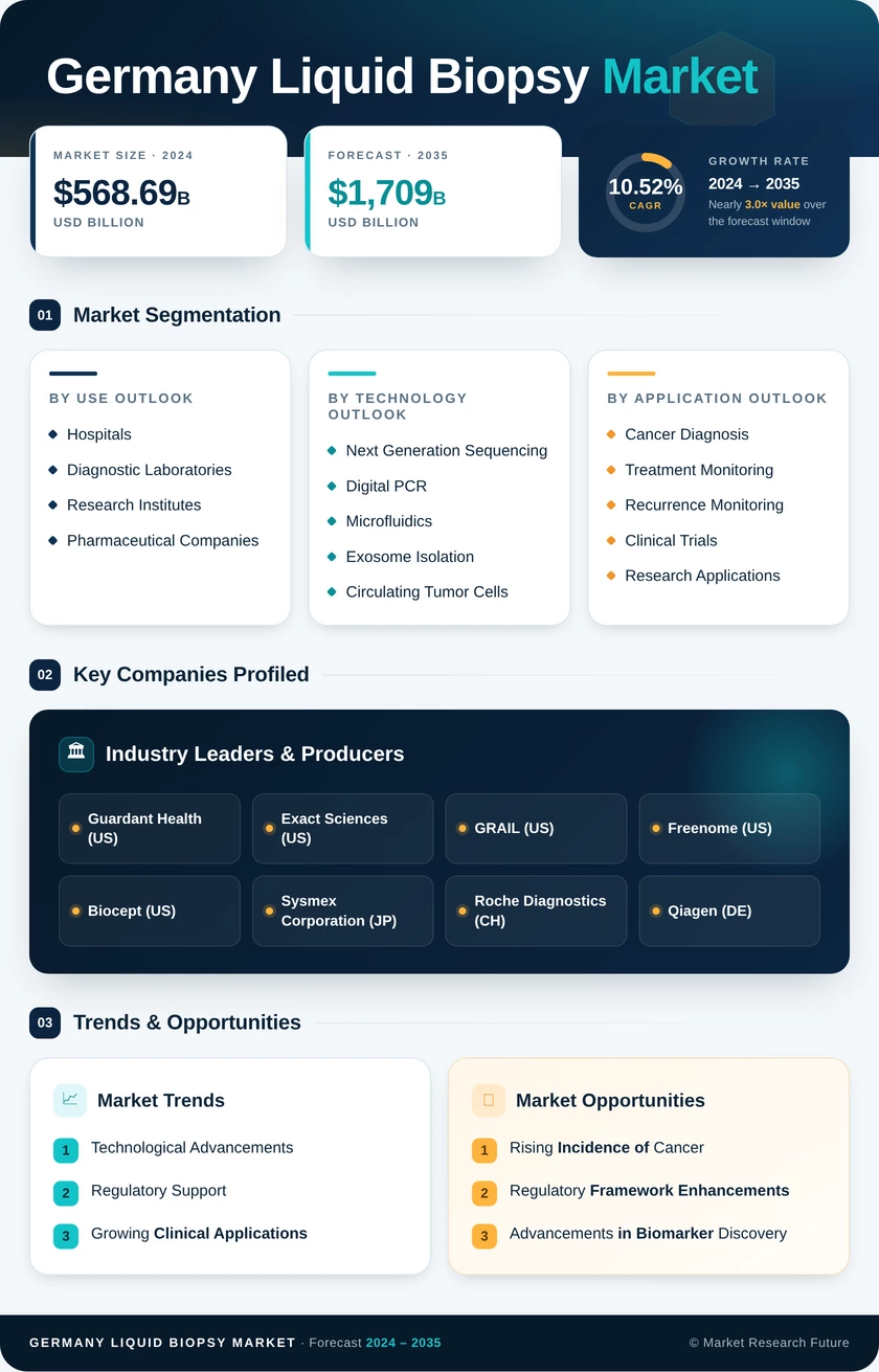 Germany Liquid Biopsy Market Research Report- Forecast to 2035 Infographic