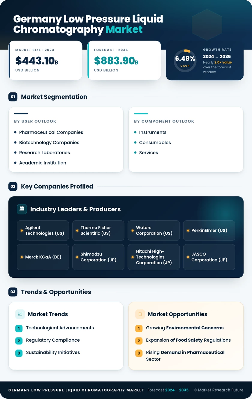 Germany Low Pressure Liquid Chromatography Market Research Report — Global Forecast till 2035 Infographic