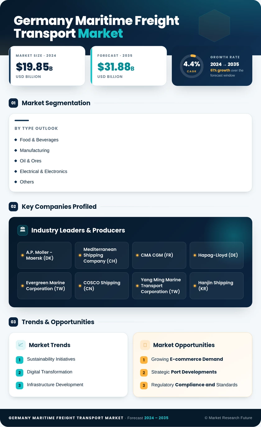 Germany Maritime Freight Transport Market Research Report- Forecast to 2035 Infographic