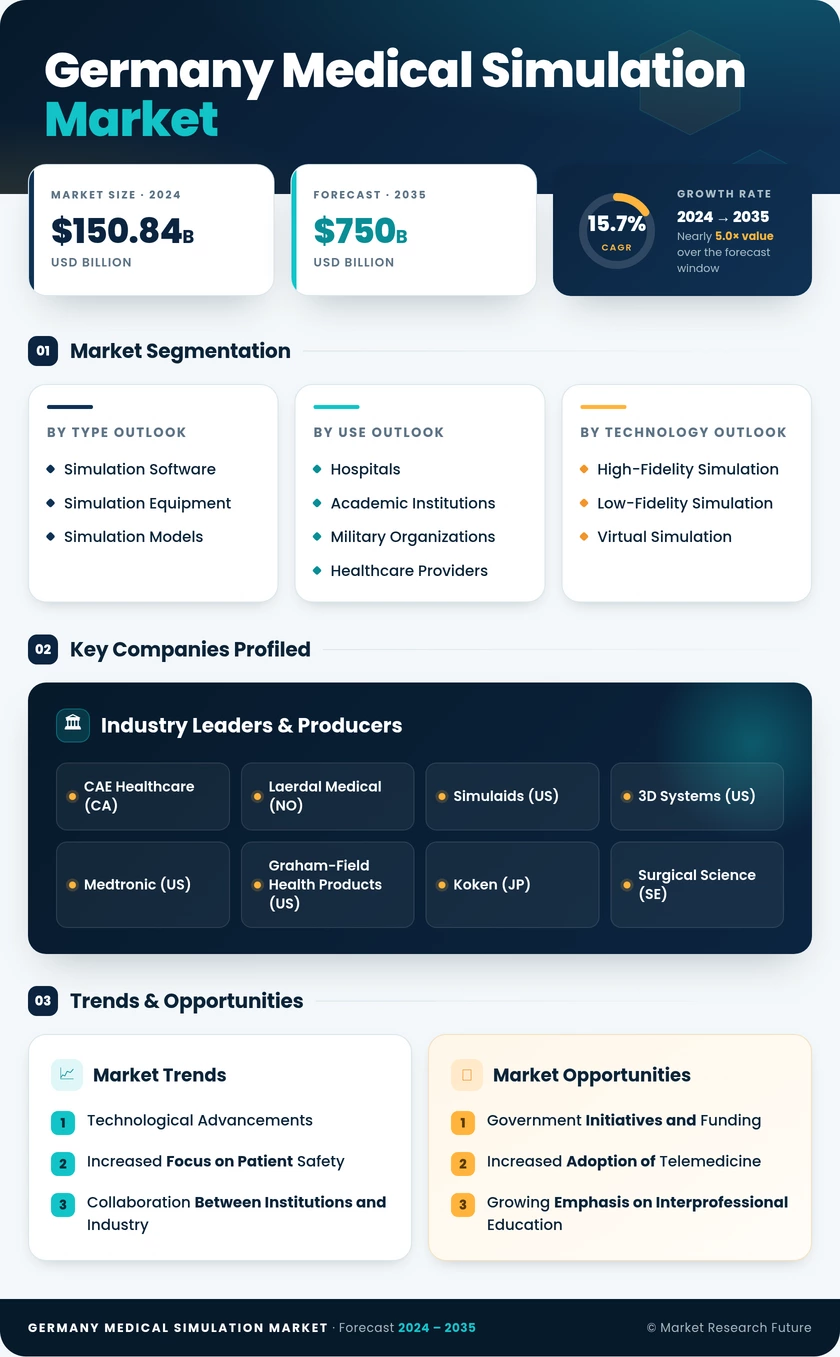 Germany Medical Simulation Market Research Report - Forecast to 2035 Infographic