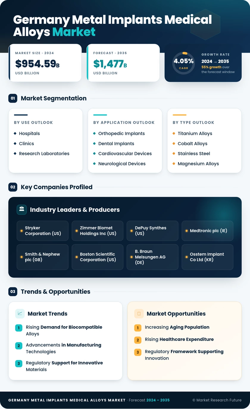 Germany Metal Implants Medical Alloys Market Research Report-Forecast to 2035 Infographic