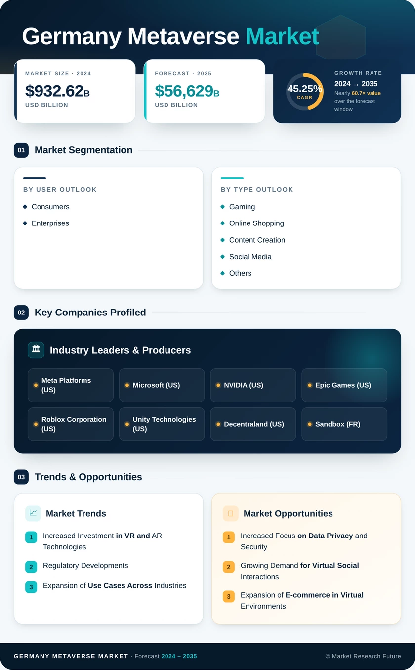 Germany Metaverse Market Research Report- Forecast to 2035 Infographic