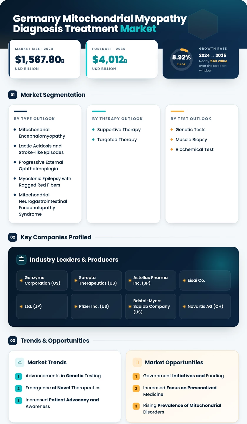 Germany Mitochondrial Myopathy Diagnosis Treatment Market Research Report - Forecast to 2035 Infographic