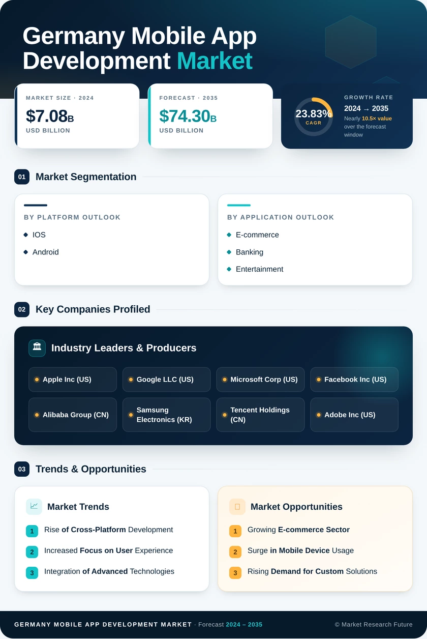 Germany Mobile App Development Market Research Report - Forecast till 2035 Infographic