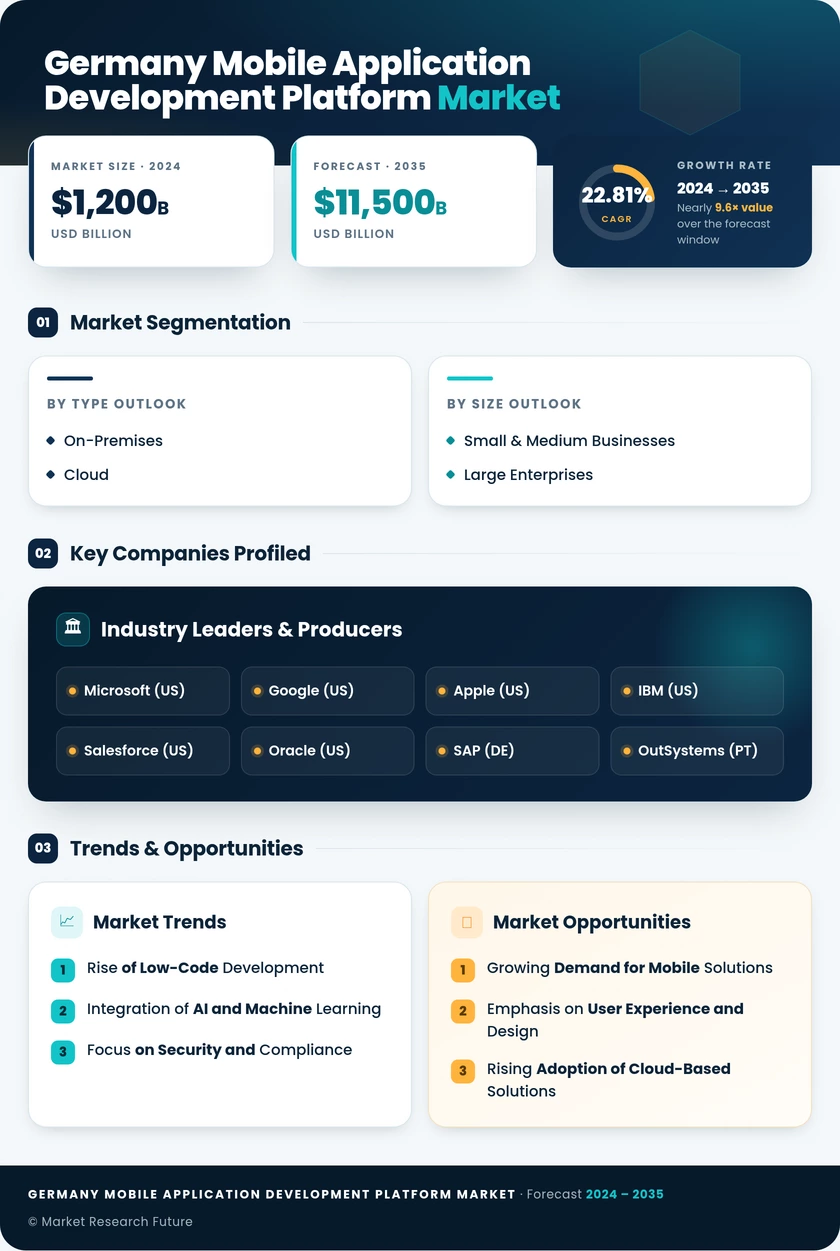 Germany Mobile Application Development Platform Market Research Report - Forecast to 2035 Infographic