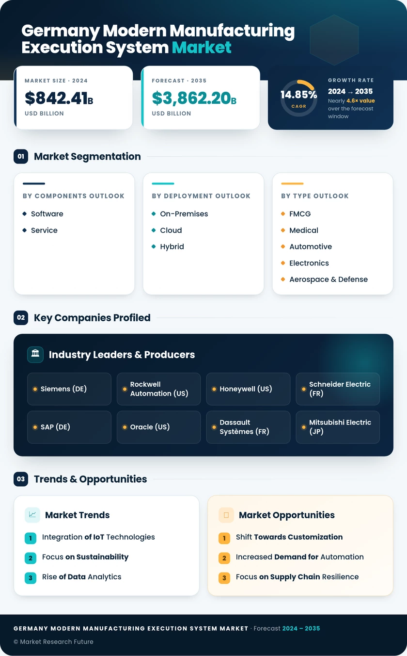 Germany Modern Manufacturing Execution System Market Research Report - Forecast to 2035 Infographic