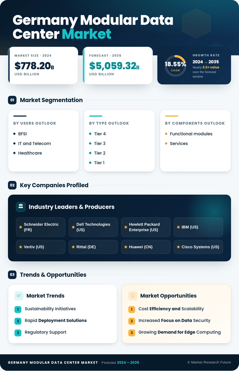 Germany Modular Data Center Market Research Report - Forecast to 2035 Infographic