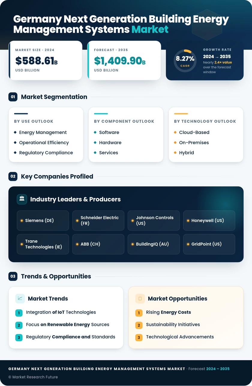 Germany Next Generation Building Energy Management Systems Market Research Report- Forecast to 2035 Infographic