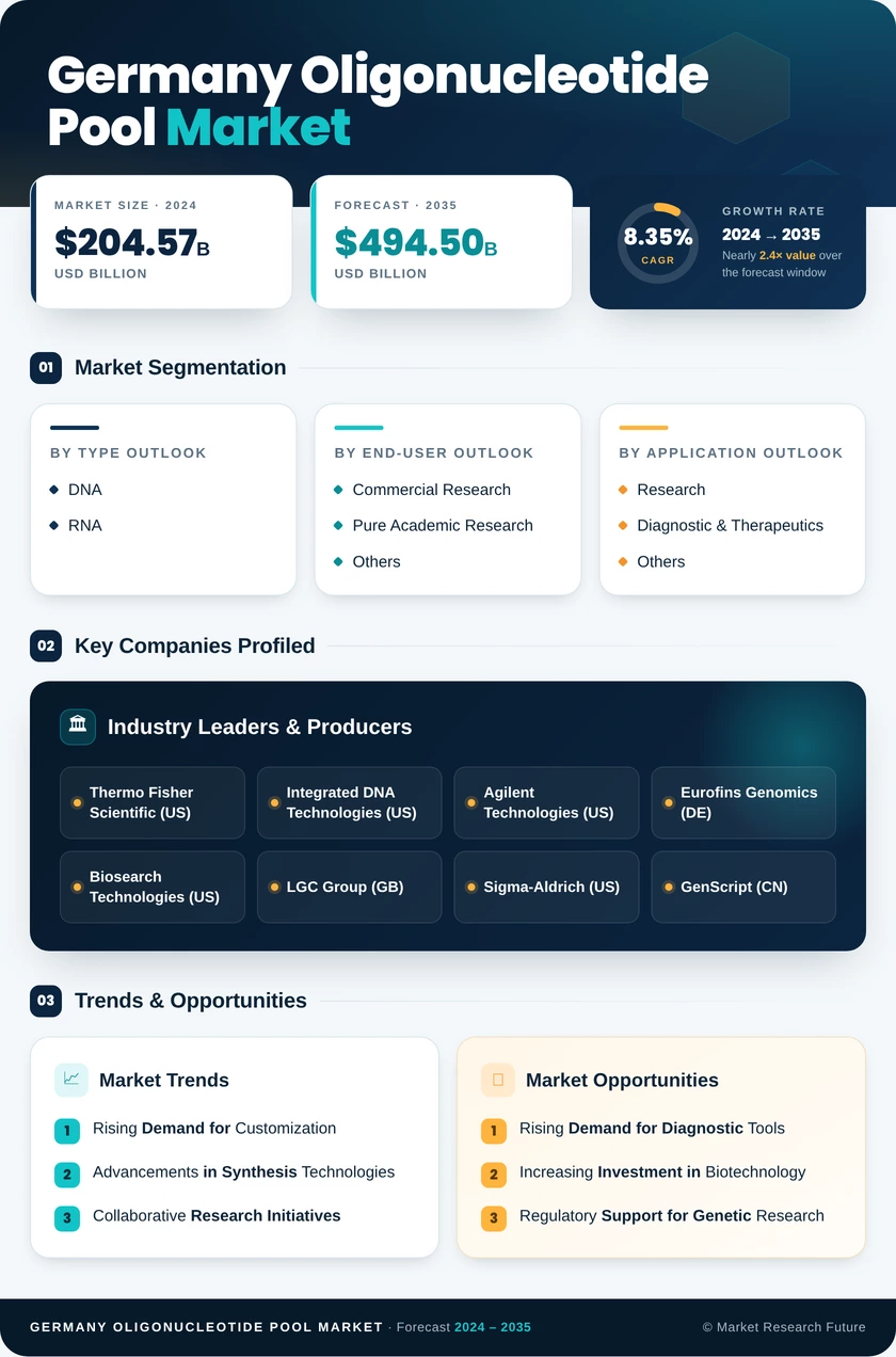 Germany Oligonucleotide Pool Market Research Report - Forecast to 2035 Infographic