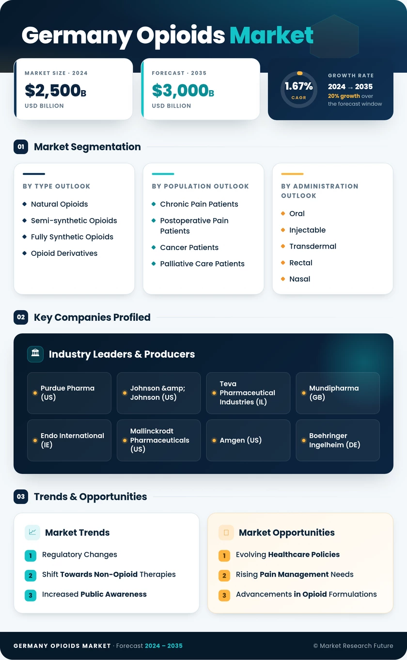 Germany Opioids Market Research Report — Global Forecast till 2035 Infographic