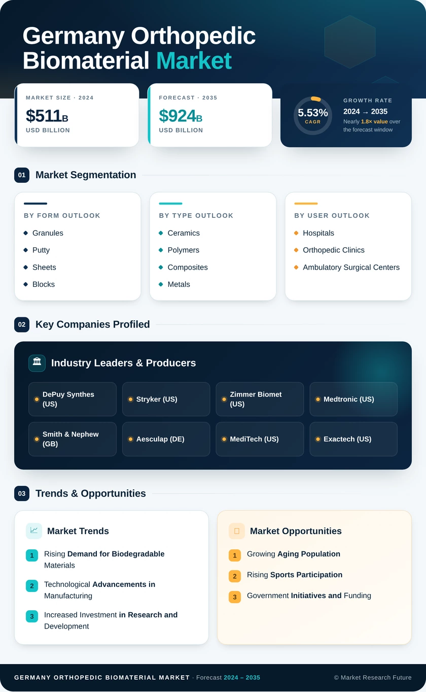 Germany Orthopedic Biomaterial Market Research Report — Global Forecast till 2035 Infographic