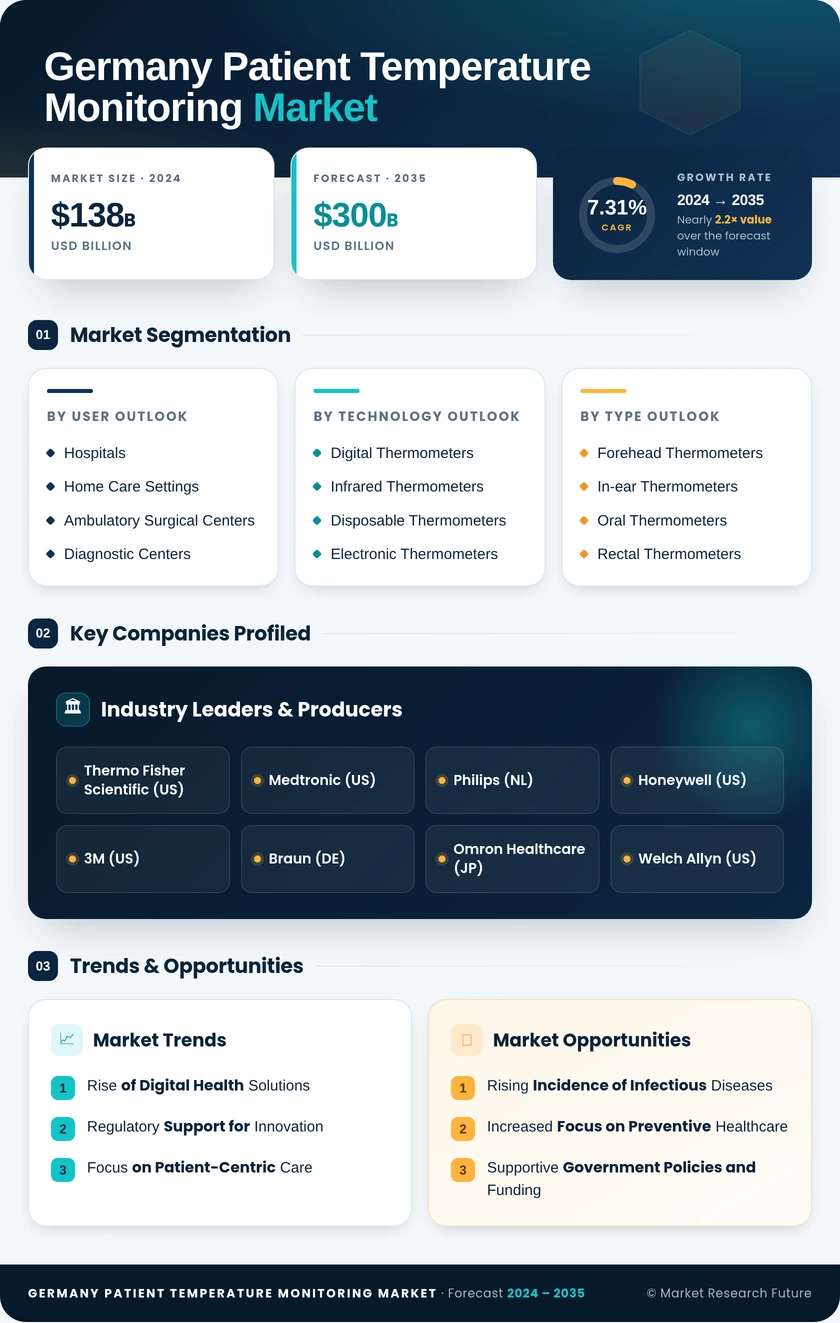 Germany Patient Temperature Monitoring Market Infographic