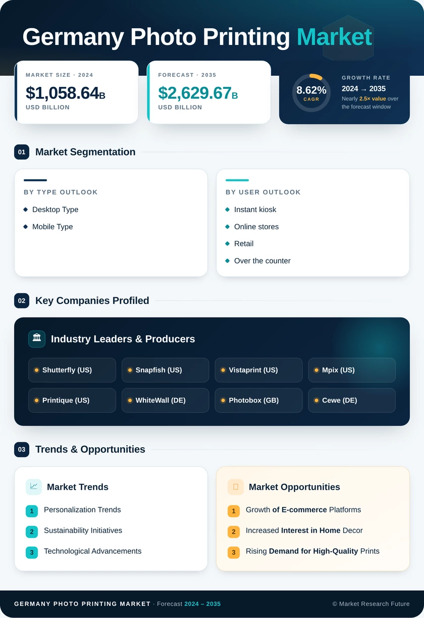 Germany Photo Printing Market Research Report - Forecast till 2035 Infographic