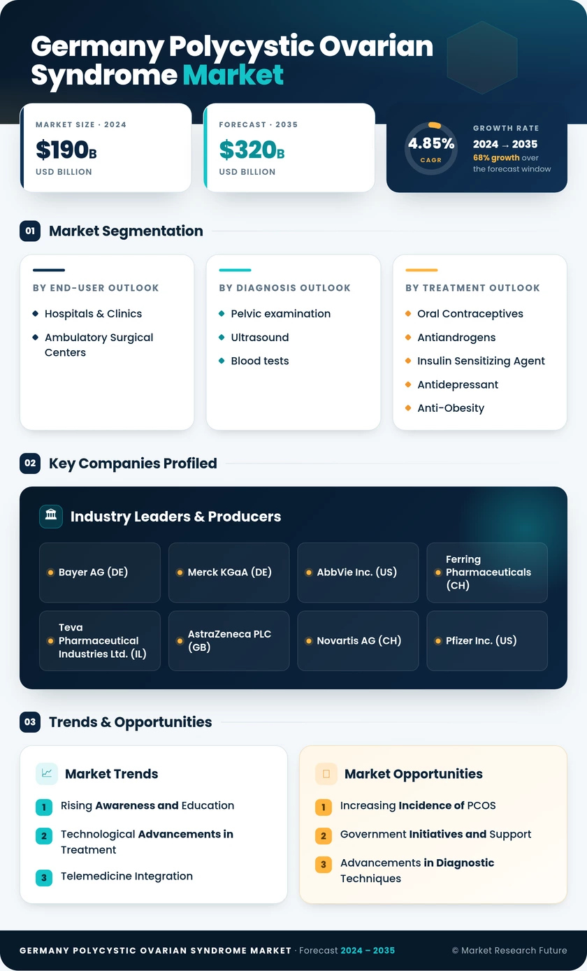 Germany Polycystic Ovarian Syndrome Market 
Research Report- Forecast to 2035 - Market Research Future Infographic