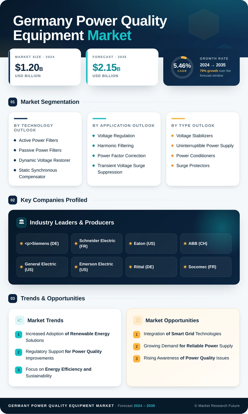 Germany Power Quality Equipment Market - Market Research Future Infographic