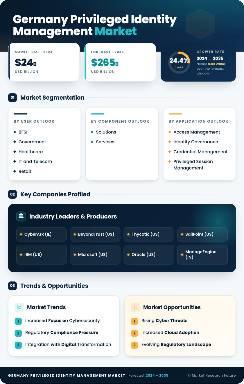Germany Privileged Identity Management Market Research Report - Forecast to 2035 Infographic