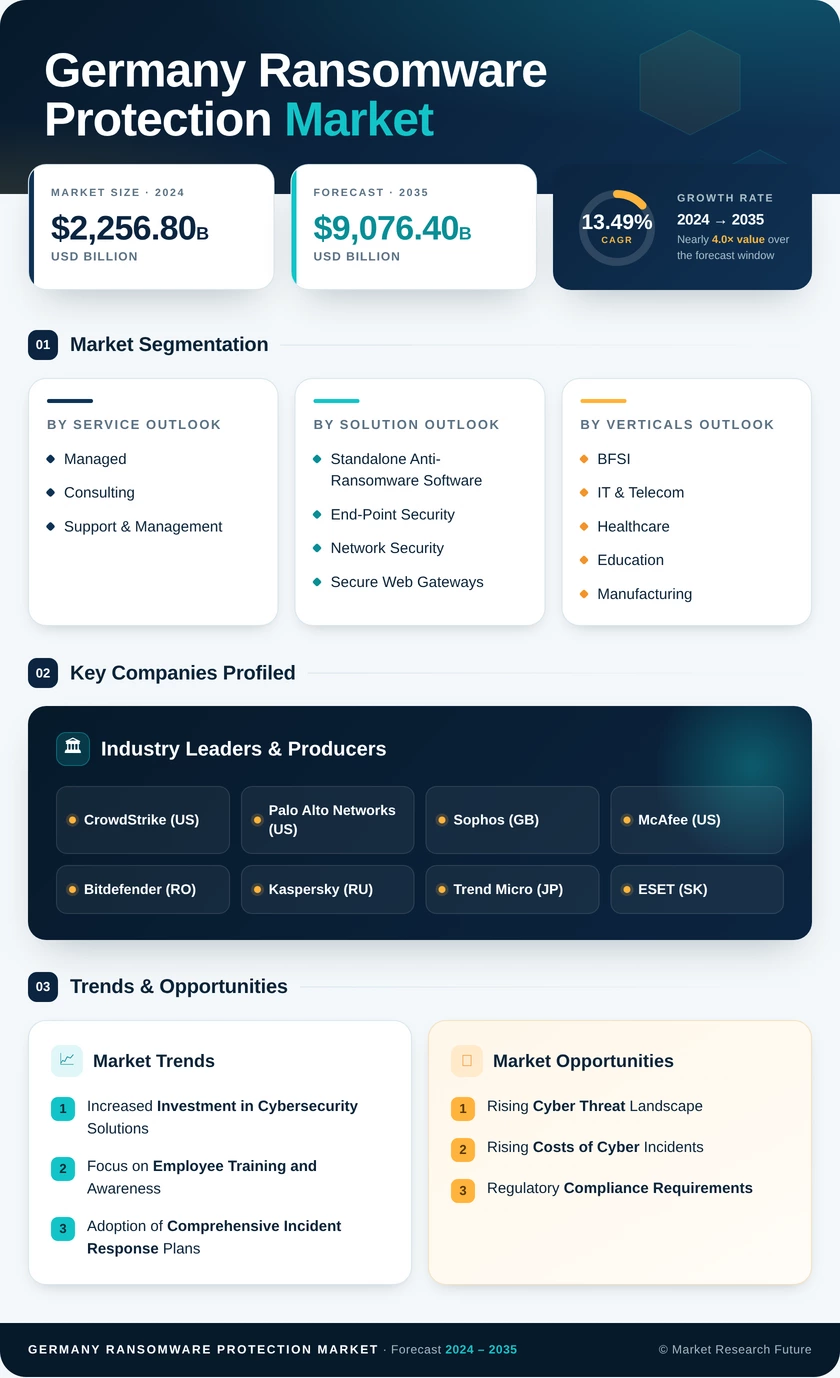 Germany Ransomware Protection Market Research Report - Forecast to 2035 Infographic