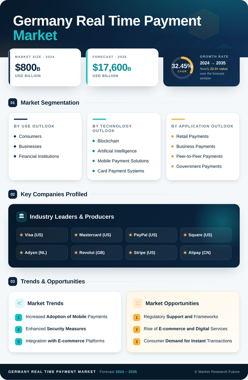 Germany Real Time Payment Market Research Report- Forecast till 2035 Infographic