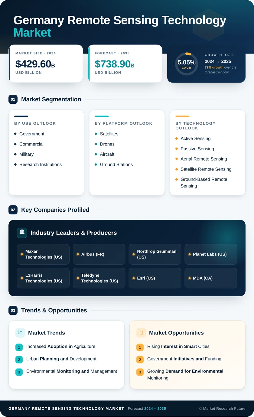 Germany Remote Sensing Technology Market Research Report - Forecast to 2035 Infographic