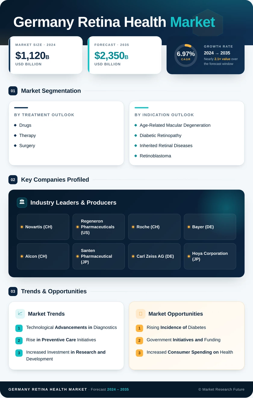 Germany Retina Health Market Research Report - Forecast to 2035 Infographic